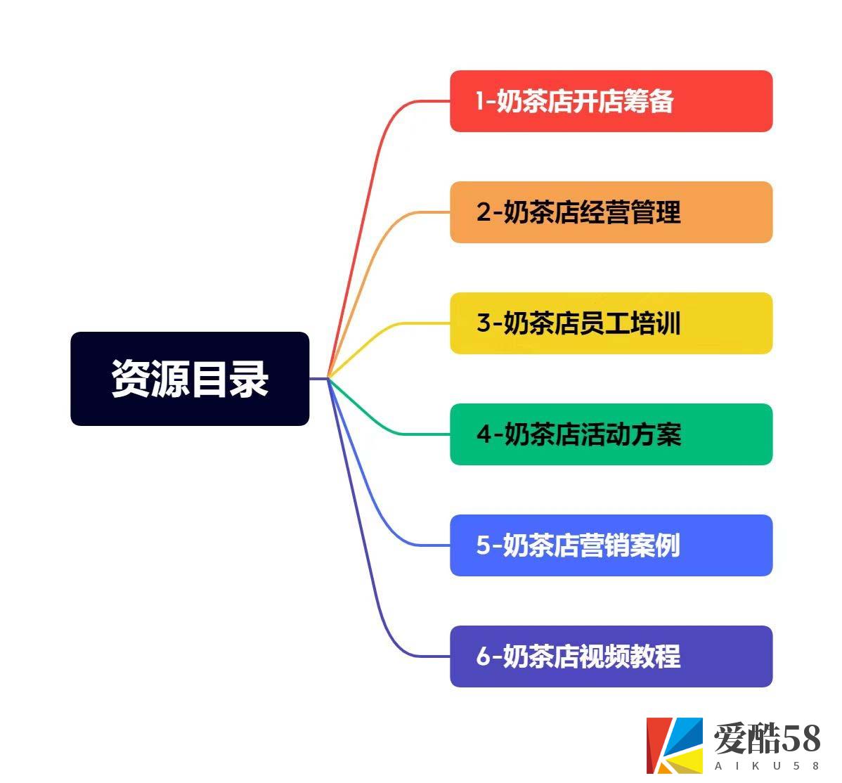 （5126期）奶茶店创业开店经营管理技术培训资料开业节日促营销活动方案策划(全套资料)