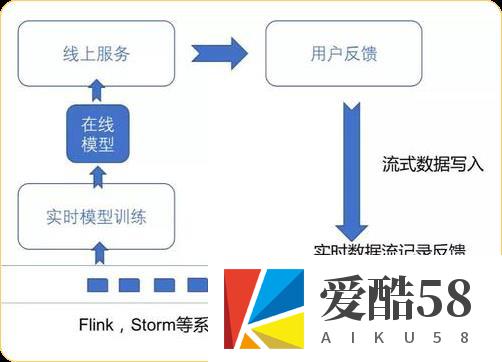 实时召回推荐项目