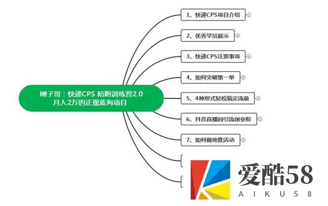 （5848期）快递CPS 陪跑训练营2.0：月入2万的正规蓝海项目