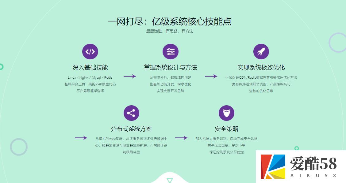 【PHP】PHP秒杀系统 高并发高性能的极致挑战