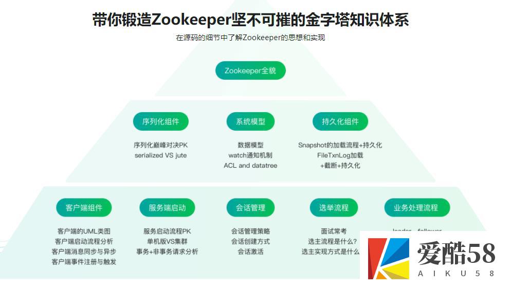 【JAVA】Zookeeper源码分析