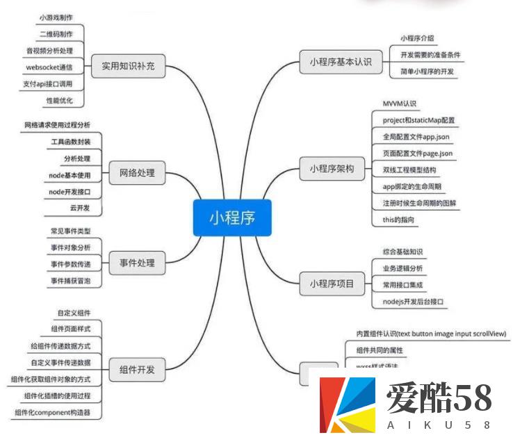 【小程序】小码哥小程序开发从入门到精通-大神精选