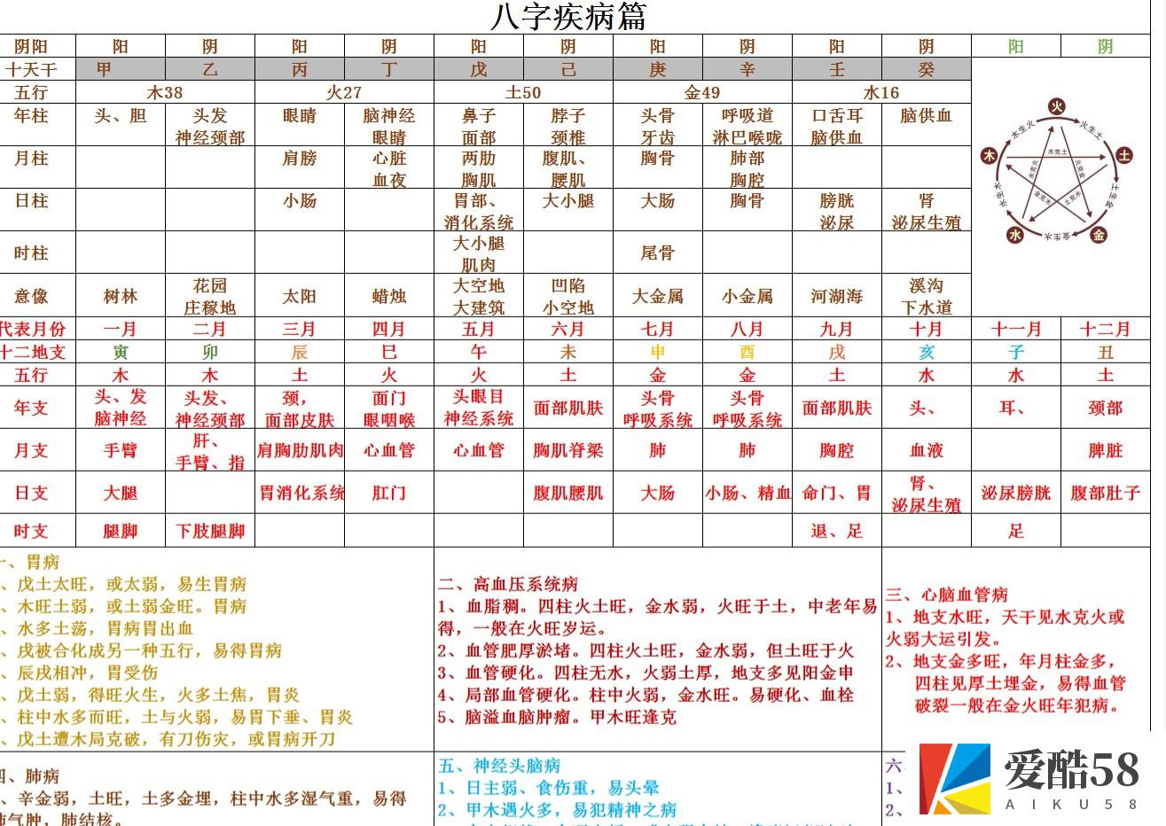 八字超强精华实用总结，基础疾病事业格局婚姻财运官职！学习八字必备手册