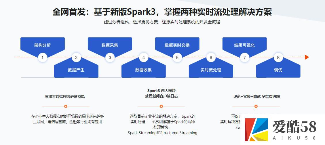 【JAVA】Spark3大数据实时处理-Streaming+Structured Streaming 实战｜完结无秘｜百度云下载