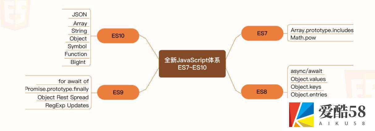 【WEB前端】再学JavaScript ES(6-10)全版本语法大全