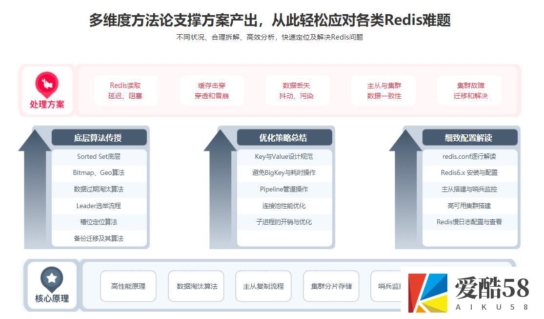 【JAVA】Redis专项进阶课 解决Redis工作实际问题+掌握Redis6.x特性｜完结无秘